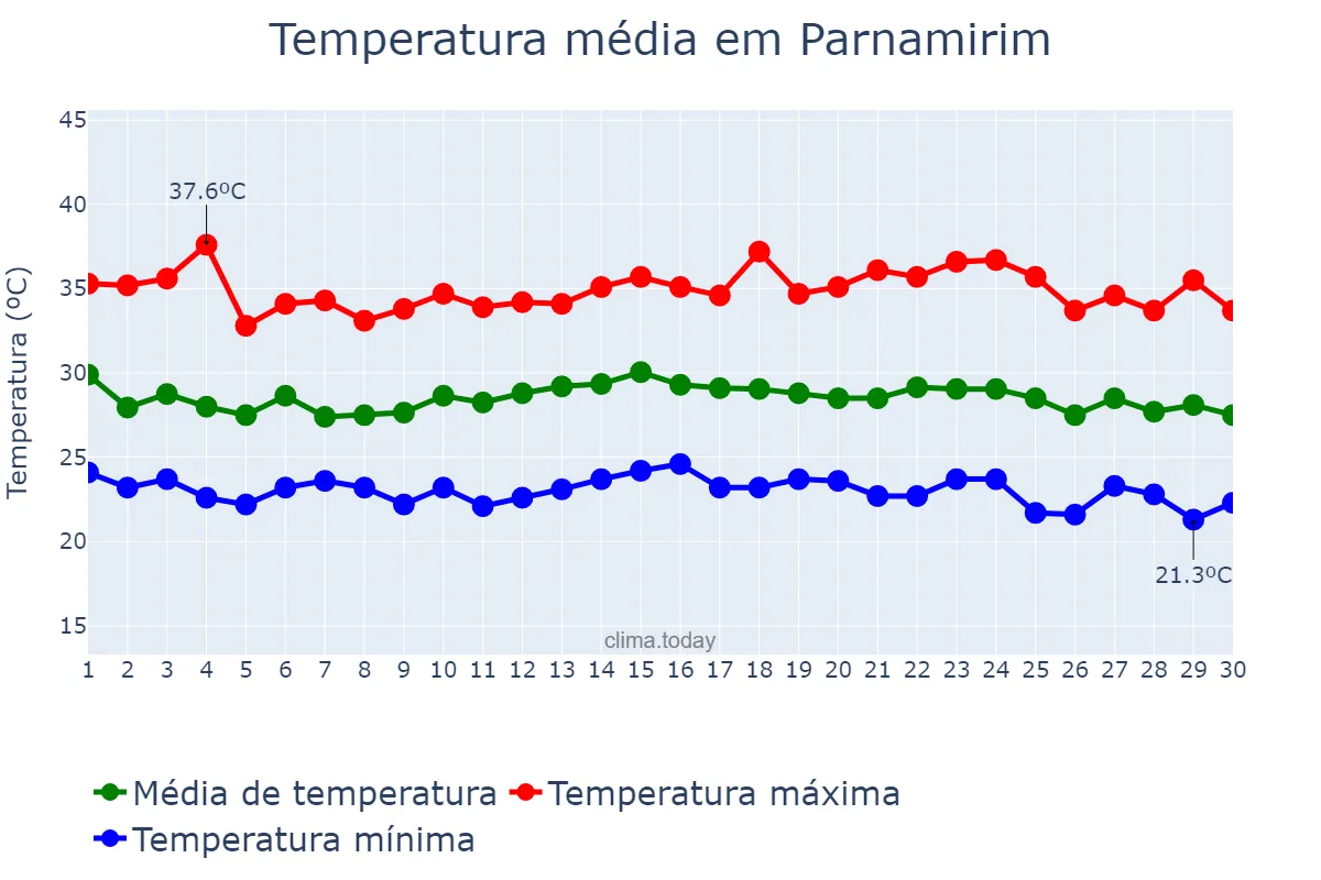 Temperatura em novembro em Parnamirim, PE, BR
