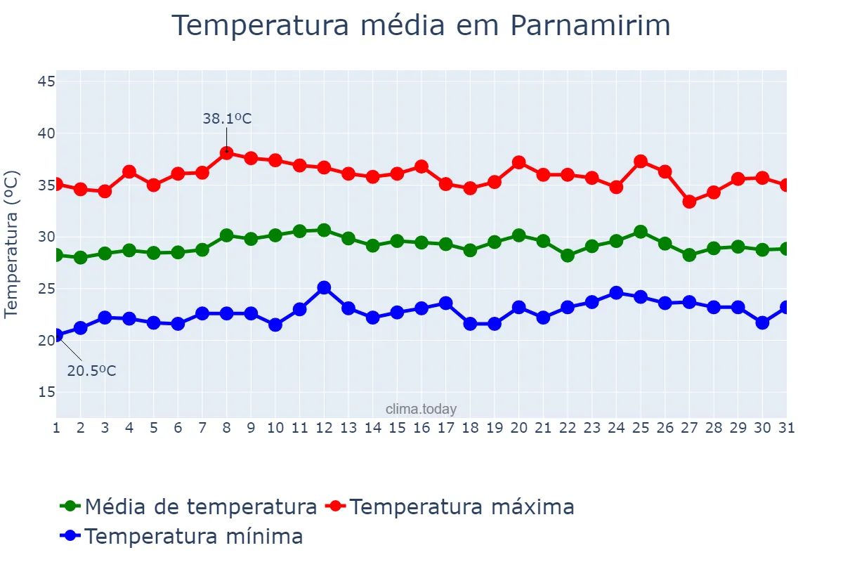 Temperatura em outubro em Parnamirim, PE, BR