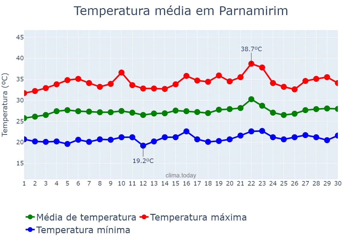 Temperatura em setembro em Parnamirim, PE, BR