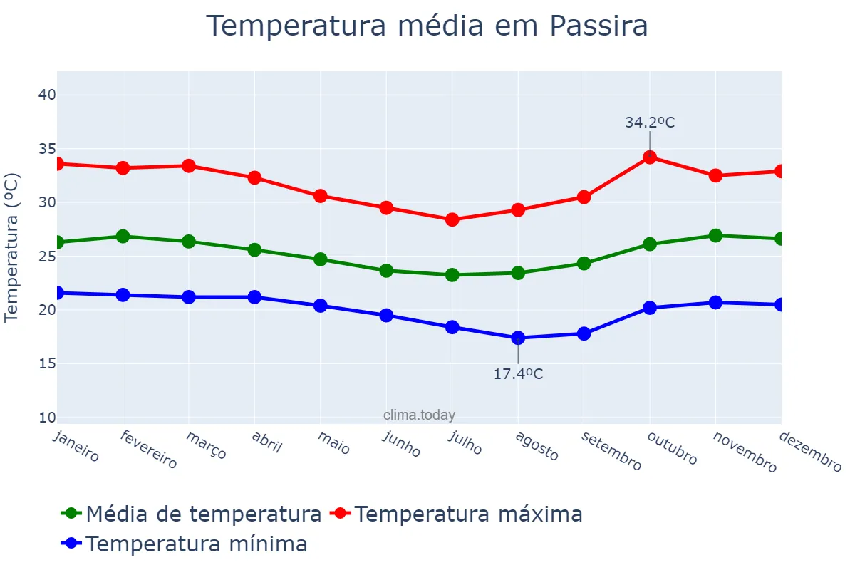 Temperatura anual em Passira, PE, BR