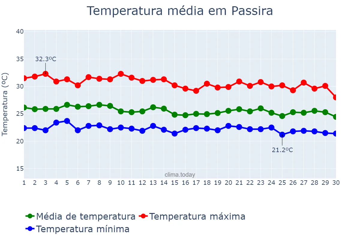 Temperatura em abril em Passira, PE, BR