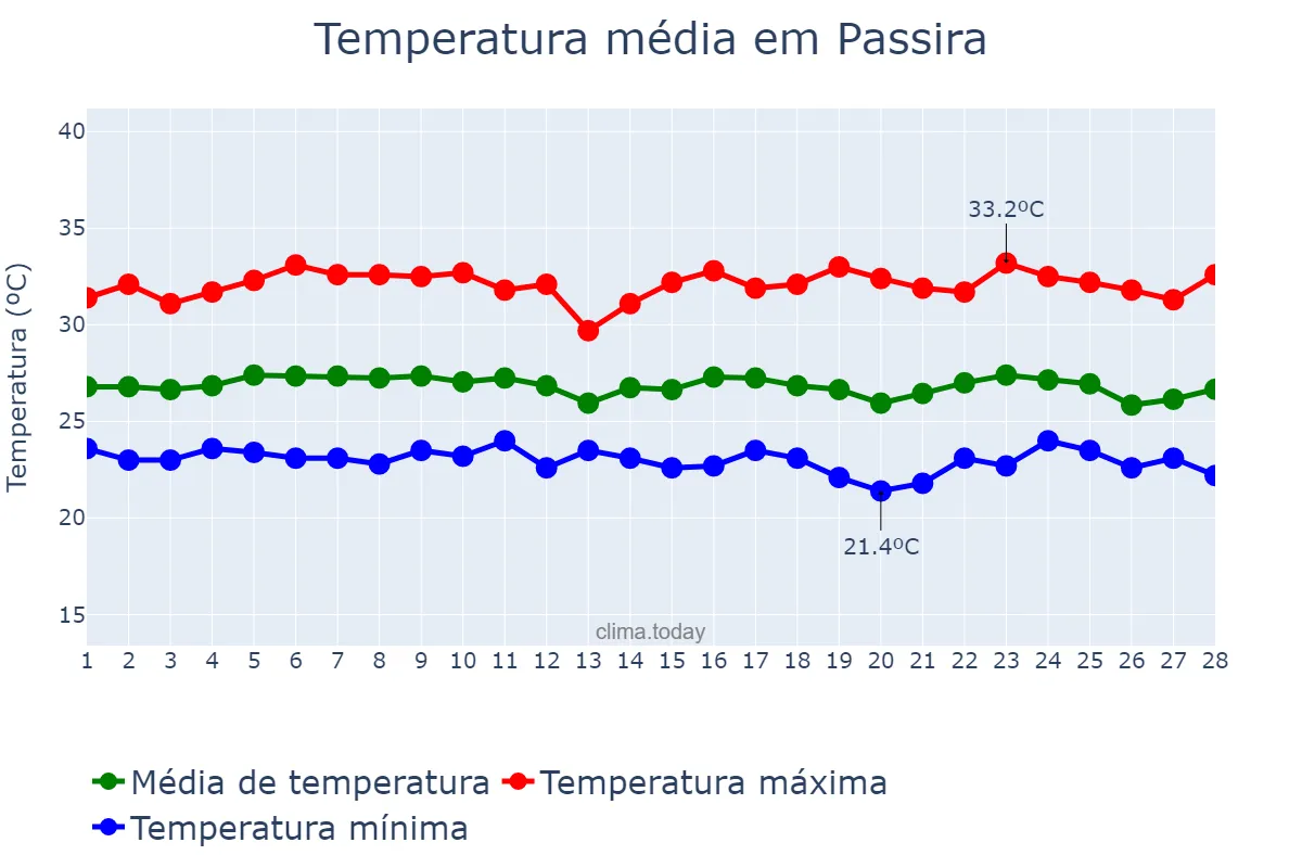Temperatura em fevereiro em Passira, PE, BR