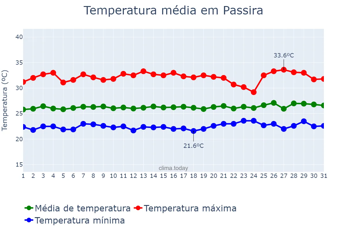 Temperatura em janeiro em Passira, PE, BR