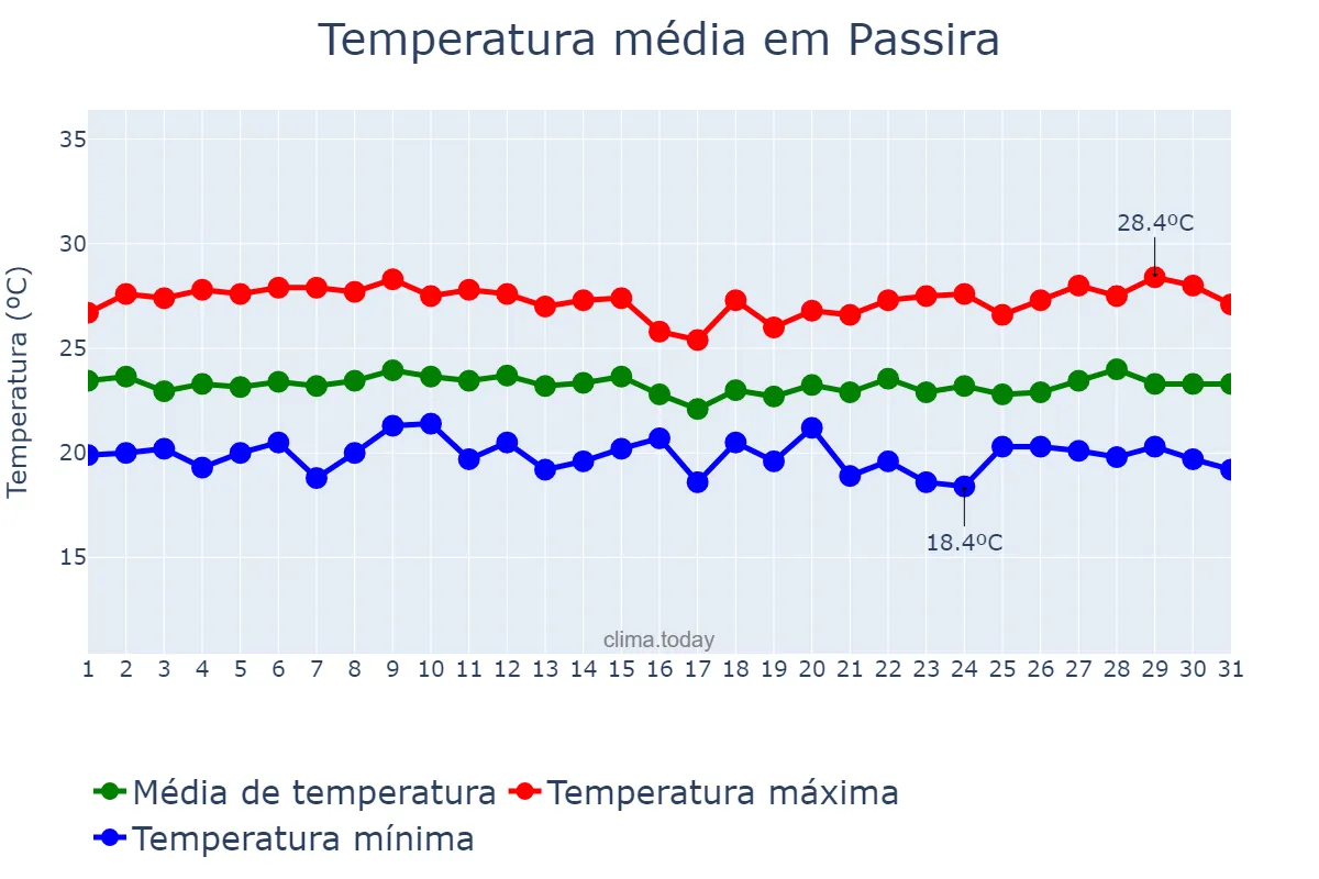 Temperatura em julho em Passira, PE, BR