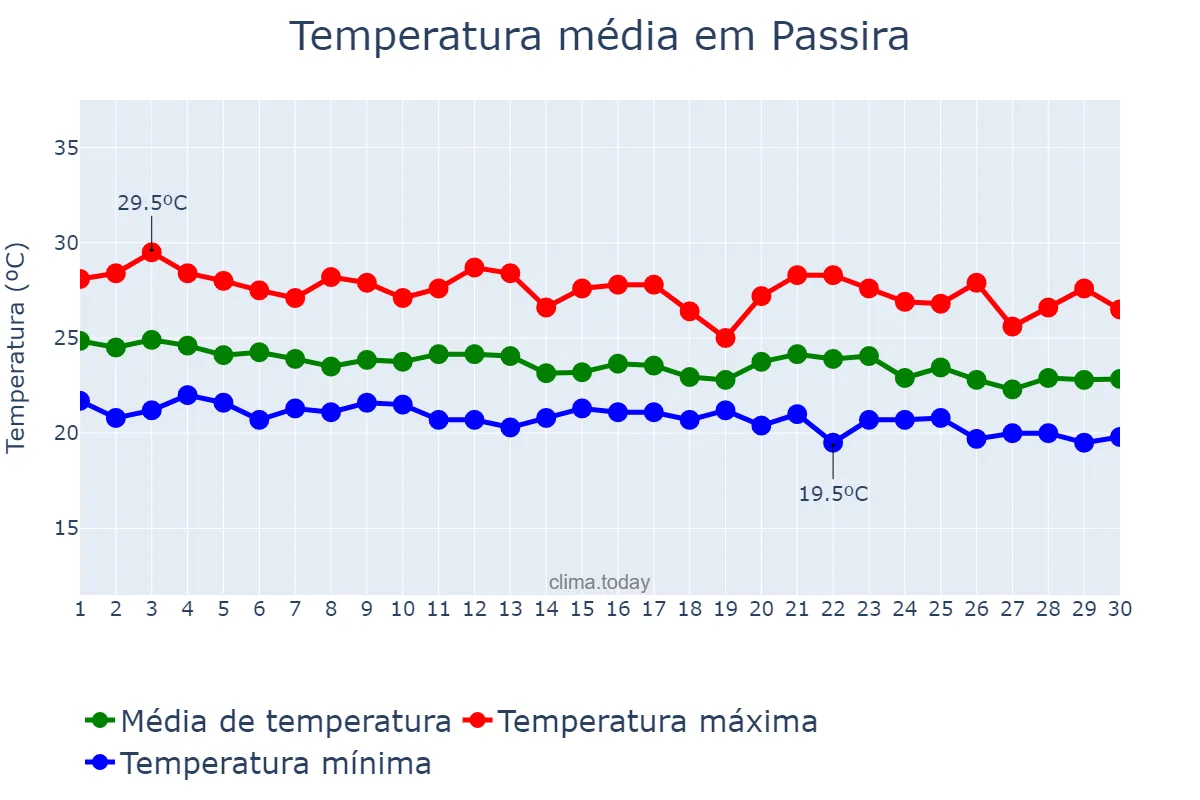 Temperatura em junho em Passira, PE, BR