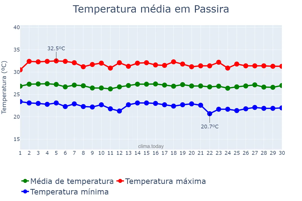 Temperatura em novembro em Passira, PE, BR