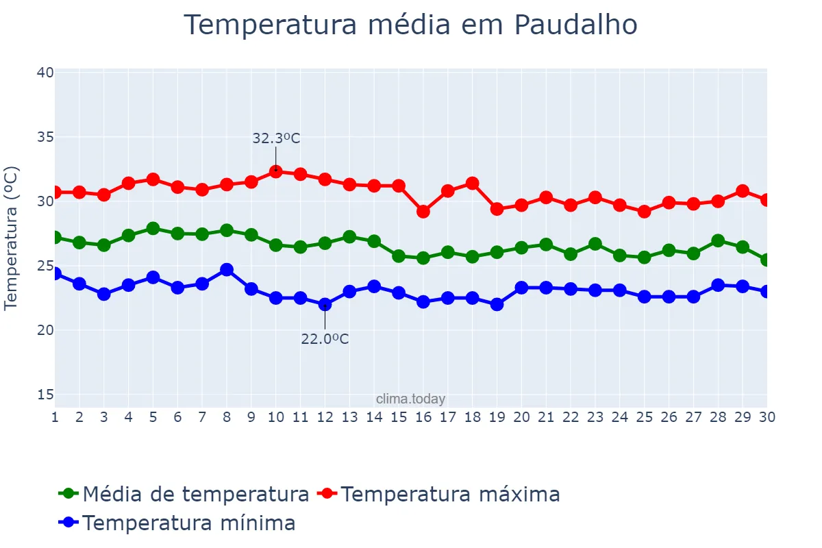 Temperatura em abril em Paudalho, PE, BR