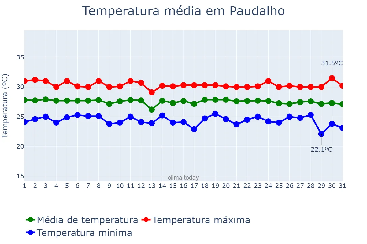 Temperatura em dezembro em Paudalho, PE, BR