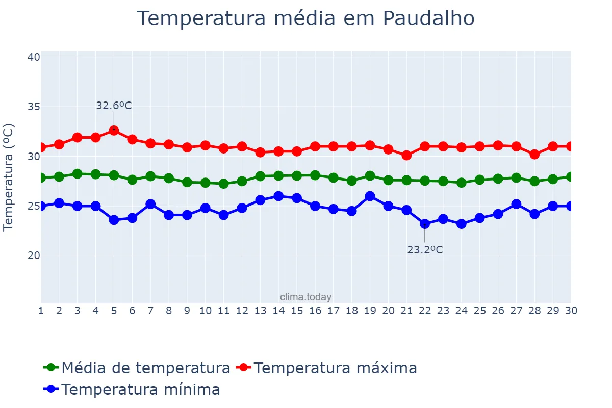 Temperatura em novembro em Paudalho, PE, BR