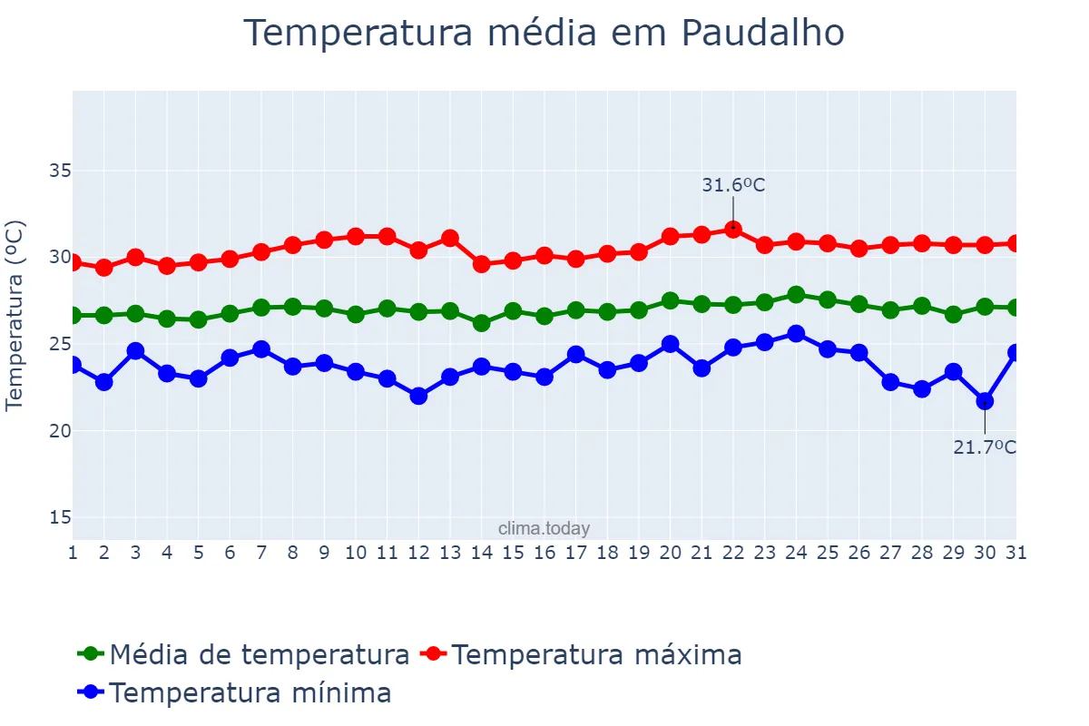 Temperatura em outubro em Paudalho, PE, BR