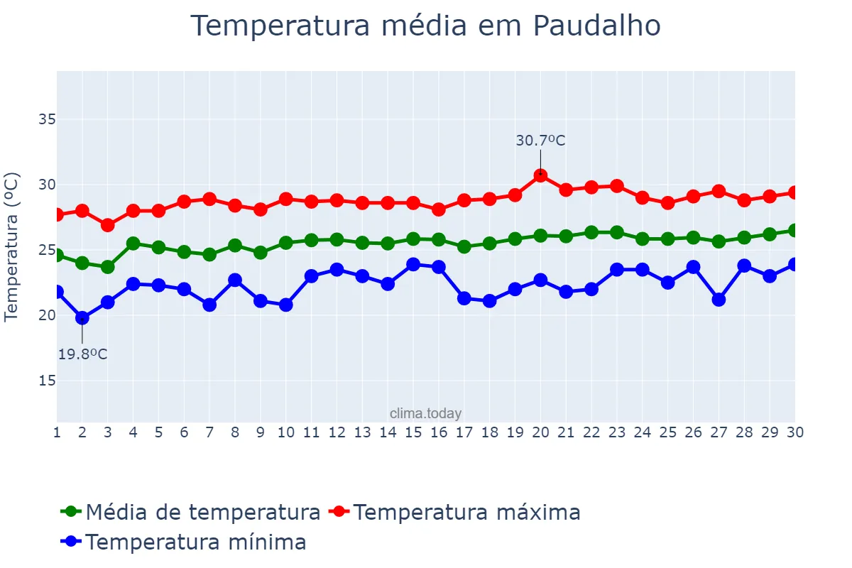 Temperatura em setembro em Paudalho, PE, BR
