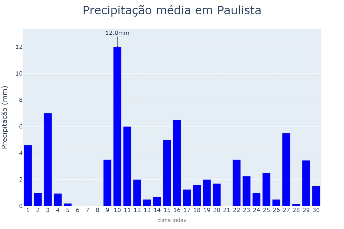 Precipitação em abril em Paulista, PE, BR