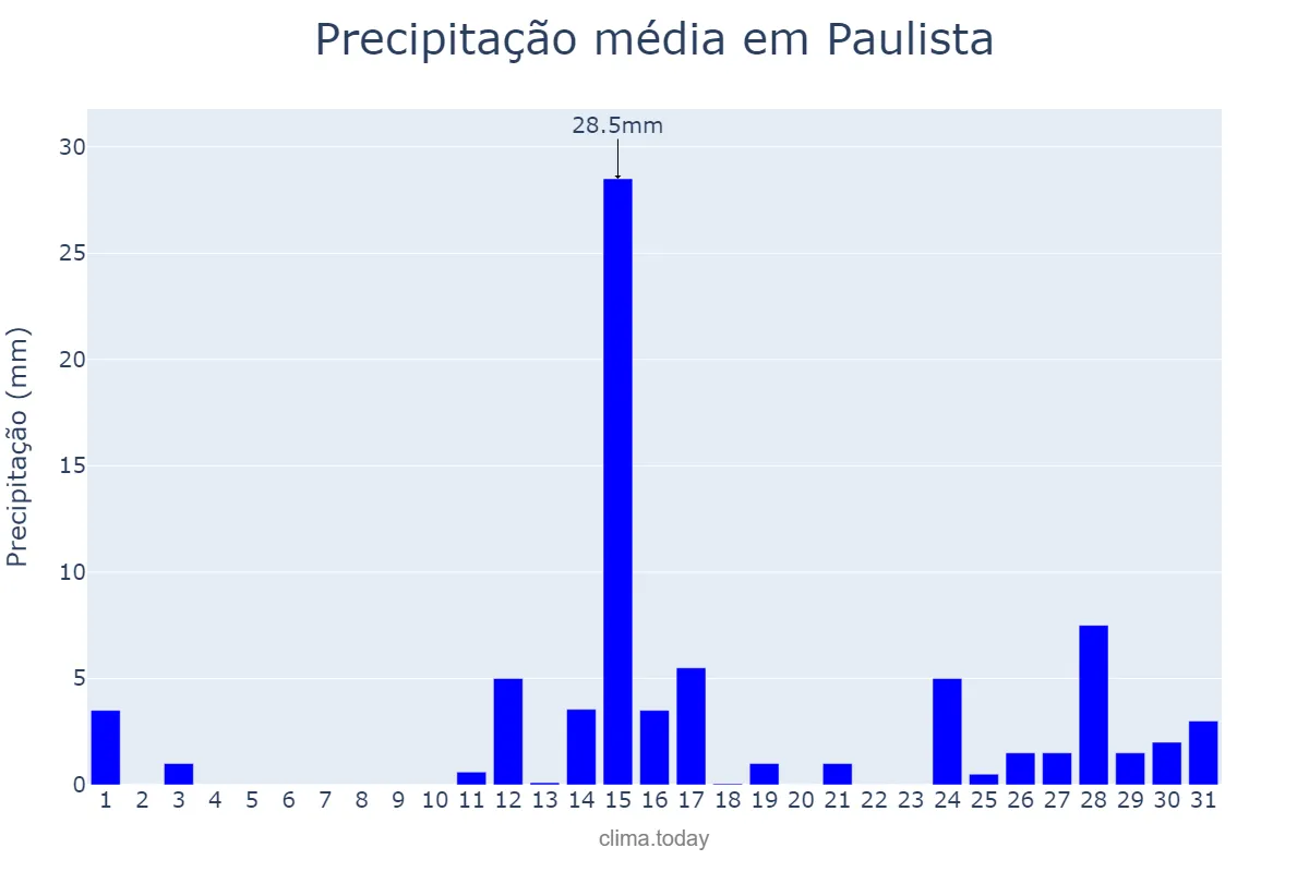 Precipitação em marco em Paulista, PE, BR