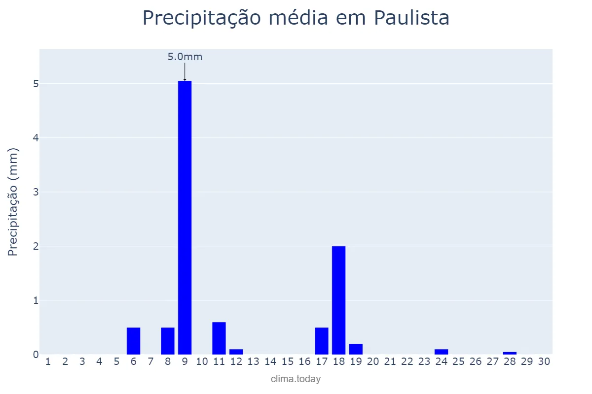 Precipitação em novembro em Paulista, PE, BR