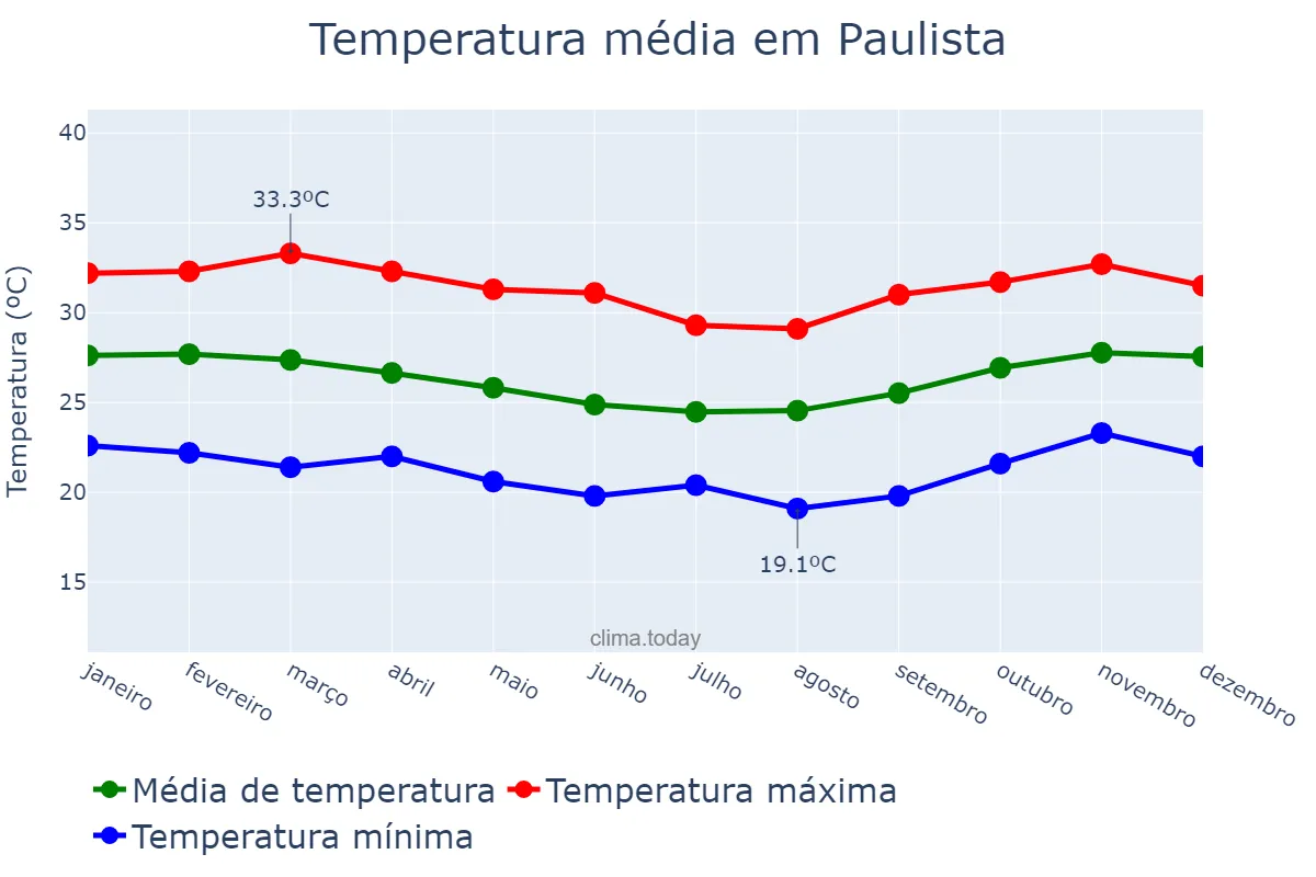 Temperatura anual em Paulista, PE, BR