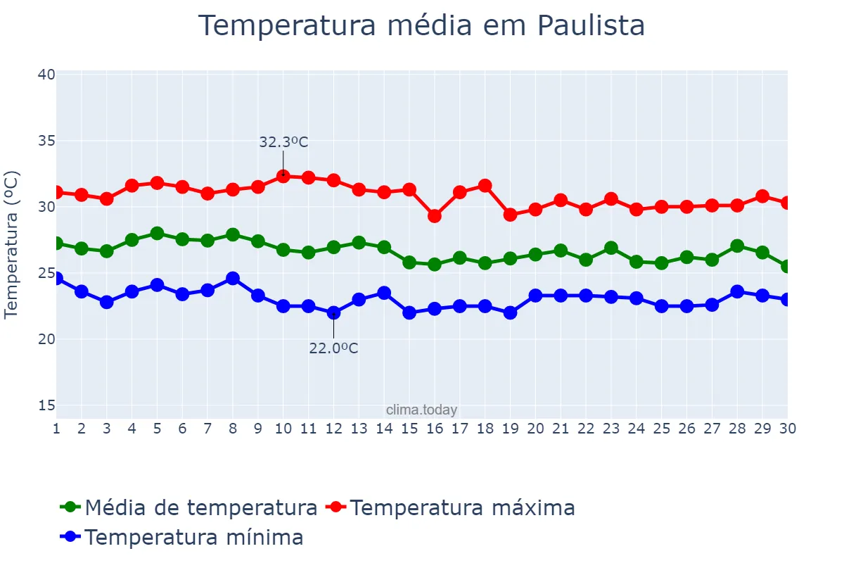Temperatura em abril em Paulista, PE, BR
