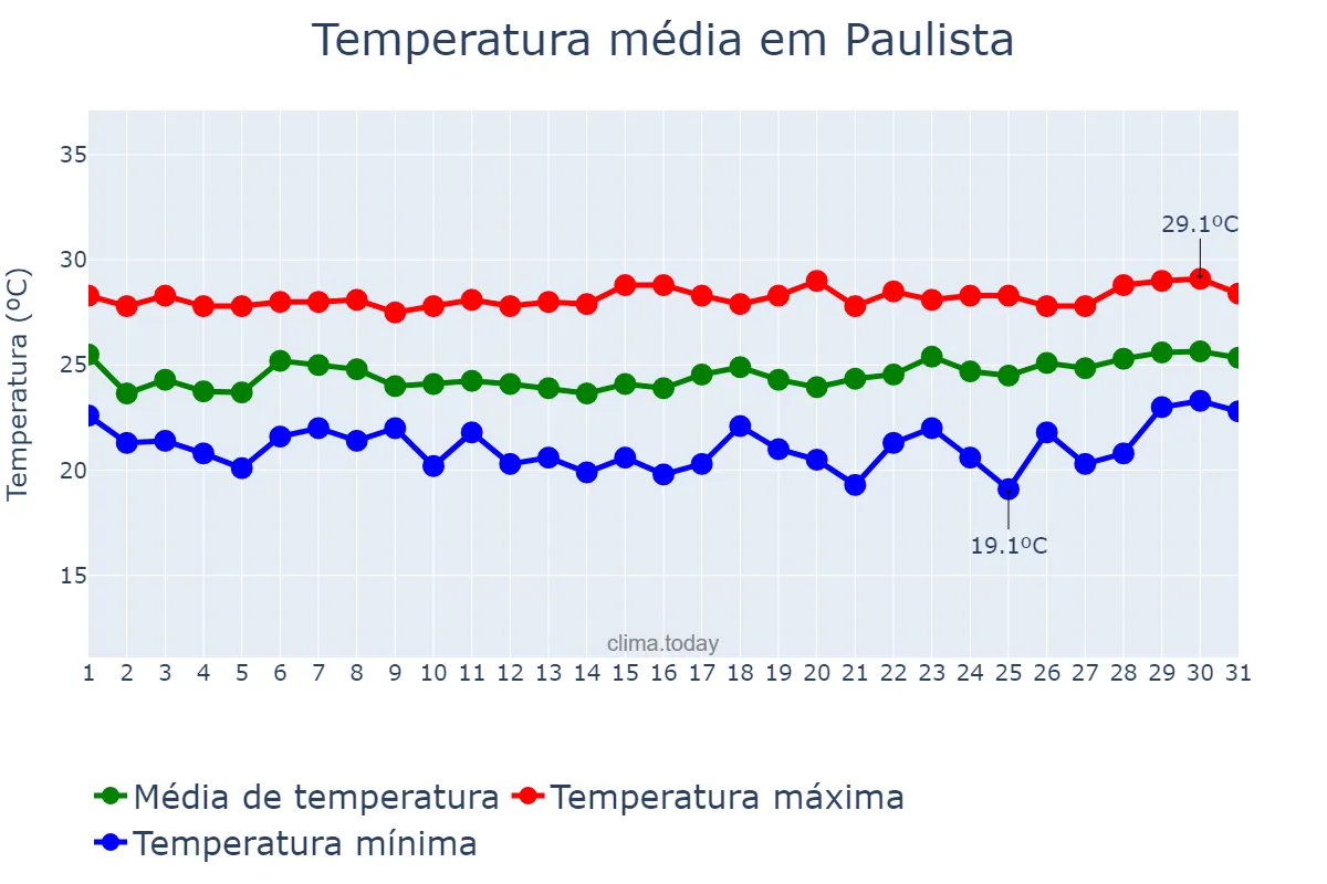 Temperatura em agosto em Paulista, PE, BR