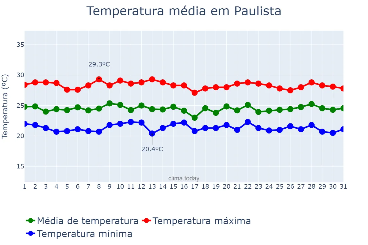 Temperatura em julho em Paulista, PE, BR