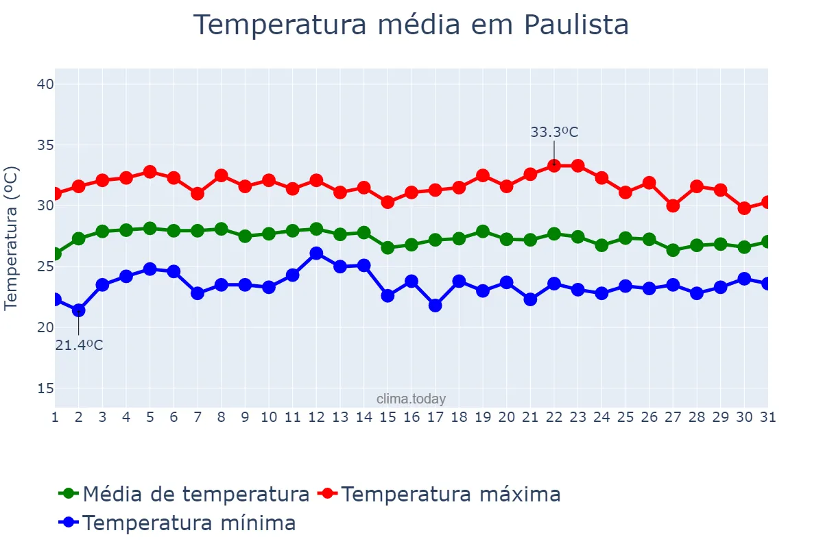 Temperatura em marco em Paulista, PE, BR