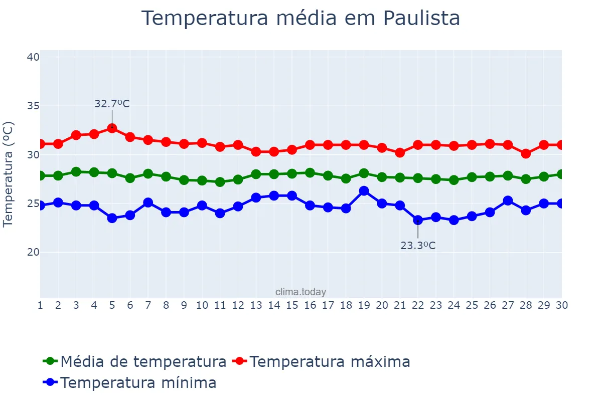 Temperatura em novembro em Paulista, PE, BR