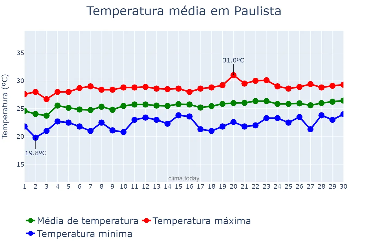 Temperatura em setembro em Paulista, PE, BR