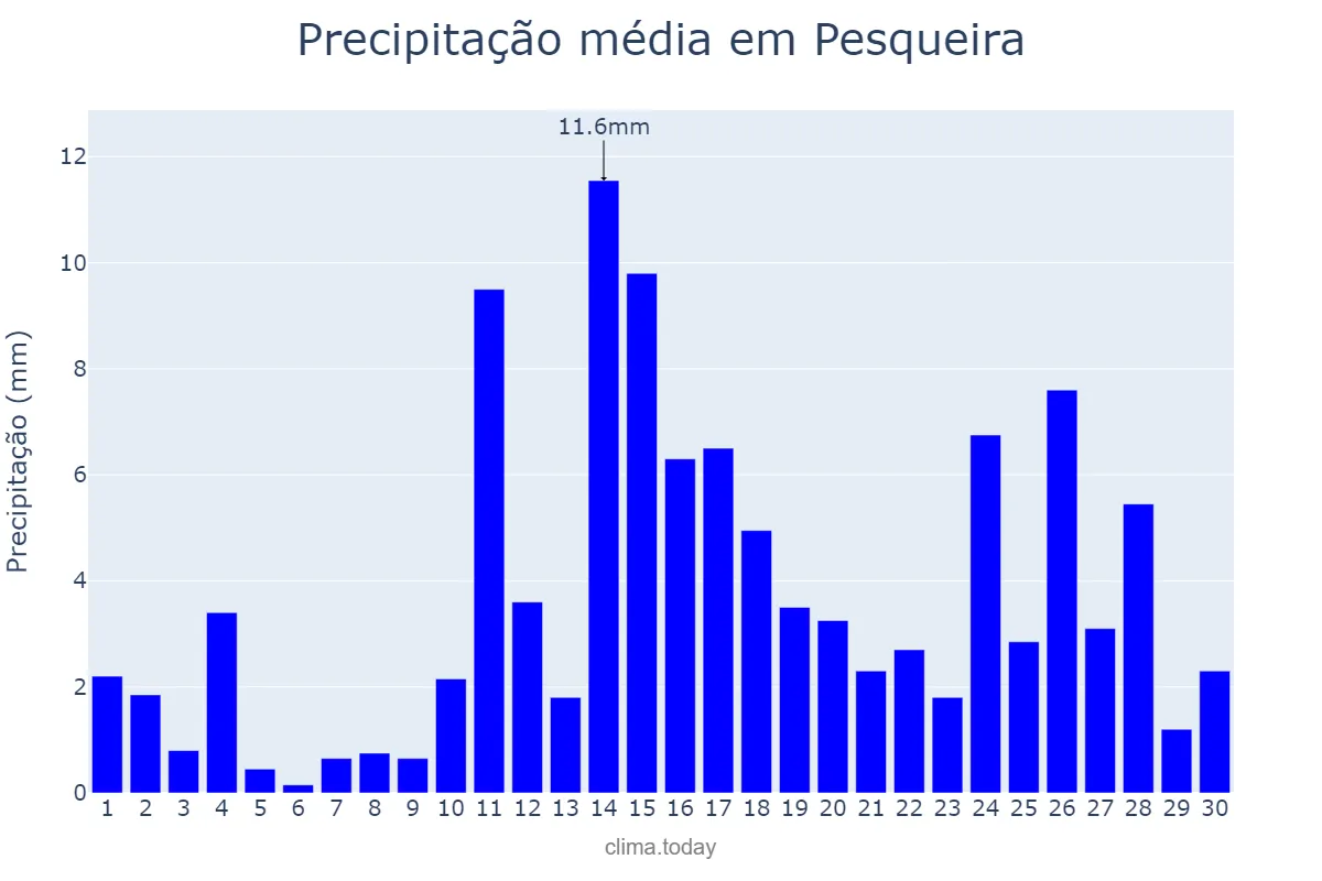 Precipitação em abril em Pesqueira, PE, BR