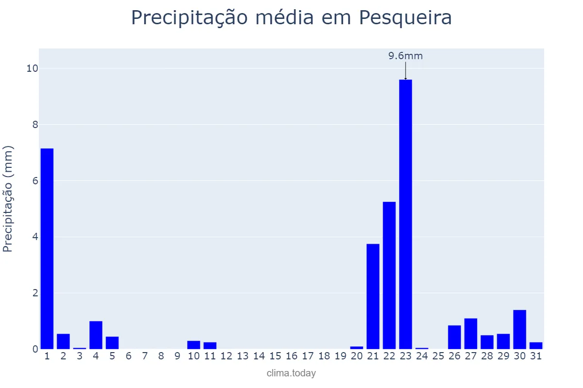 Precipitação em janeiro em Pesqueira, PE, BR