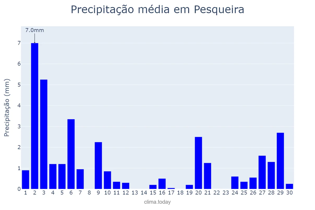 Precipitação em novembro em Pesqueira, PE, BR