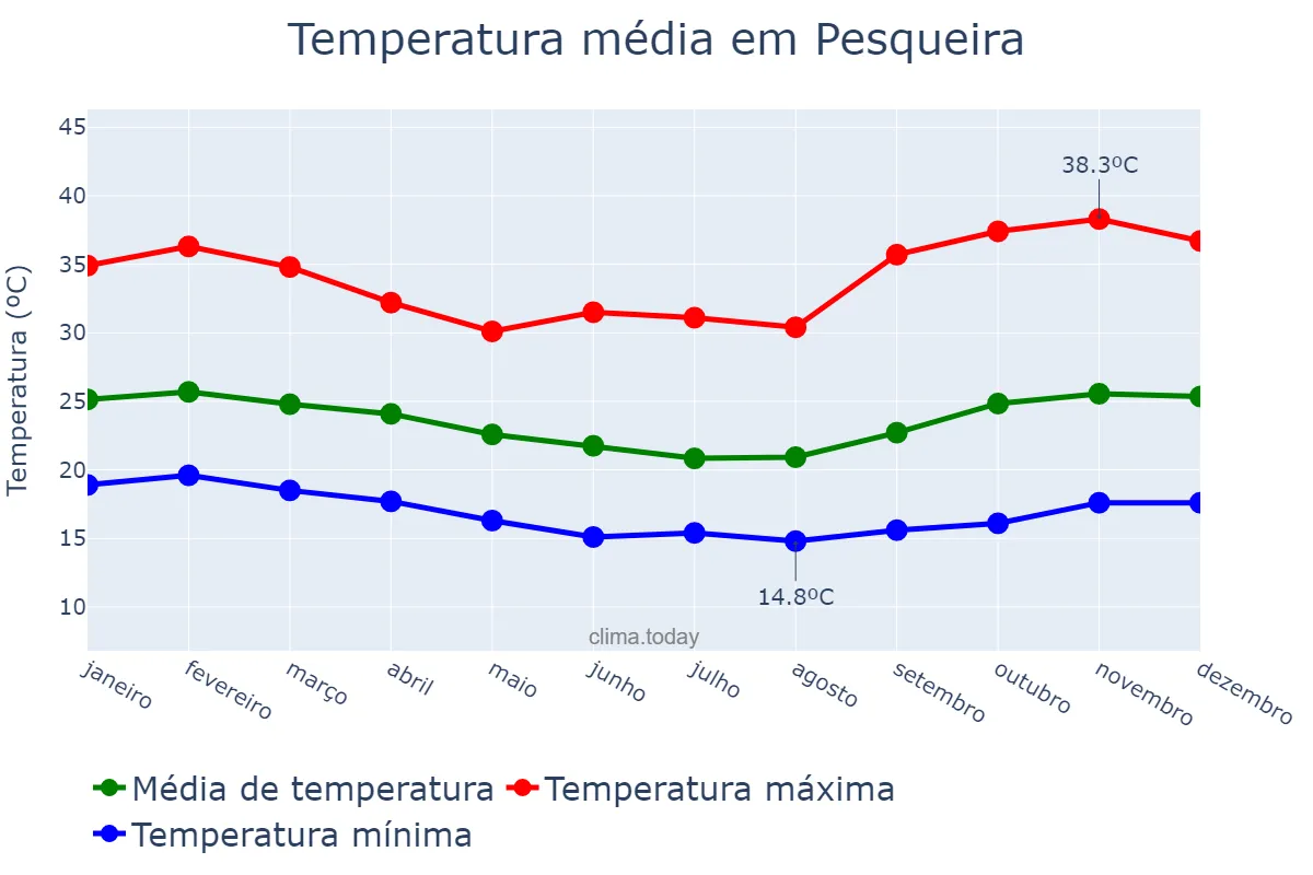Temperatura anual em Pesqueira, PE, BR