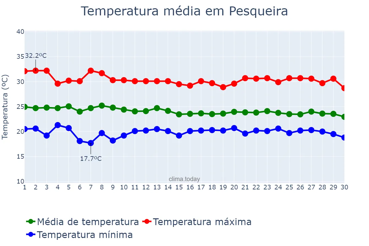 Temperatura em abril em Pesqueira, PE, BR
