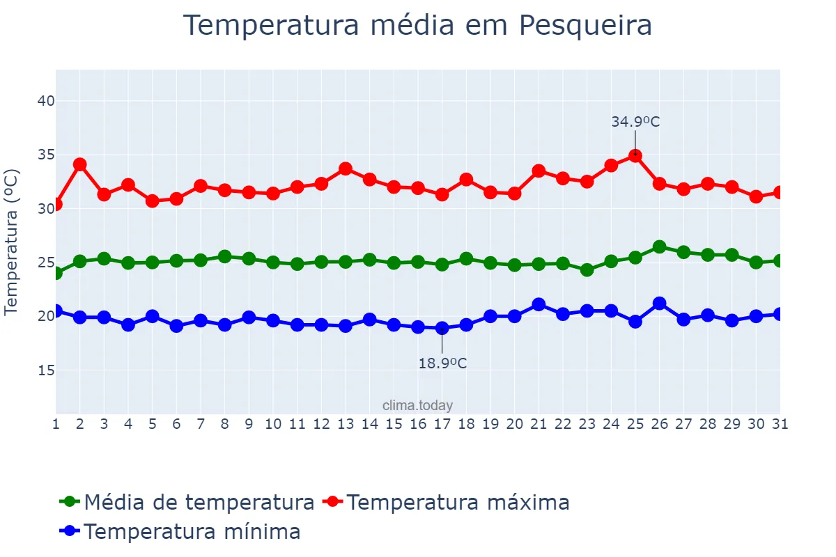 Temperatura em janeiro em Pesqueira, PE, BR