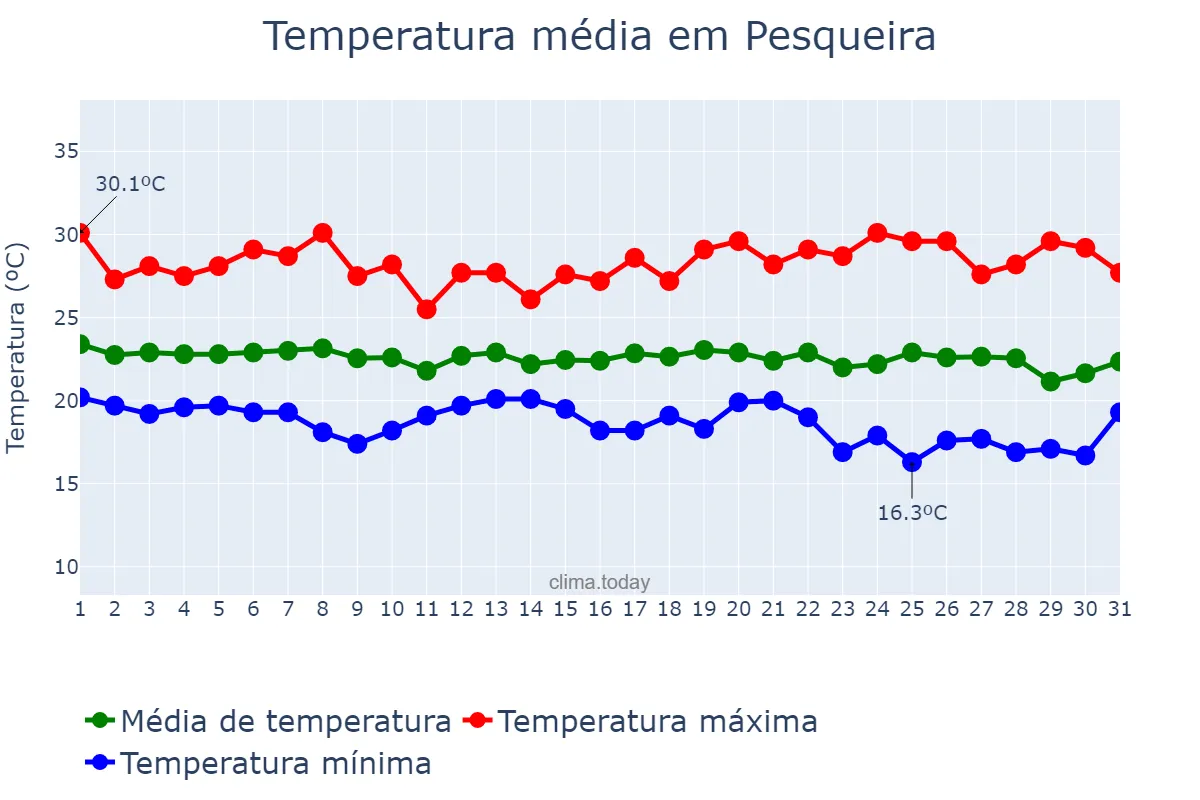Temperatura em maio em Pesqueira, PE, BR