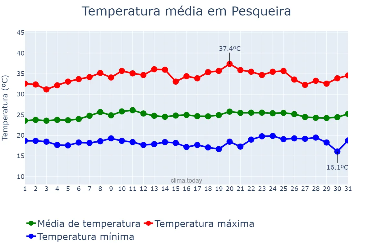 Temperatura em outubro em Pesqueira, PE, BR