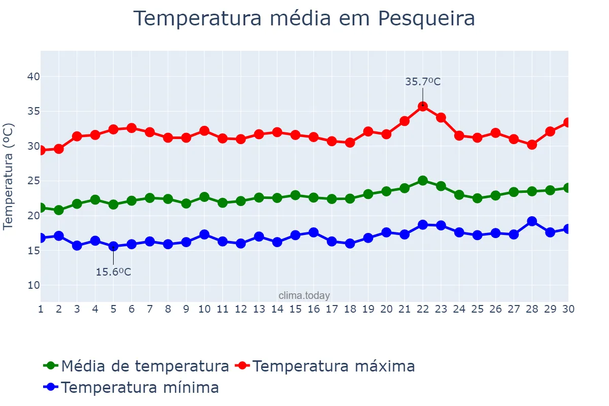 Temperatura em setembro em Pesqueira, PE, BR