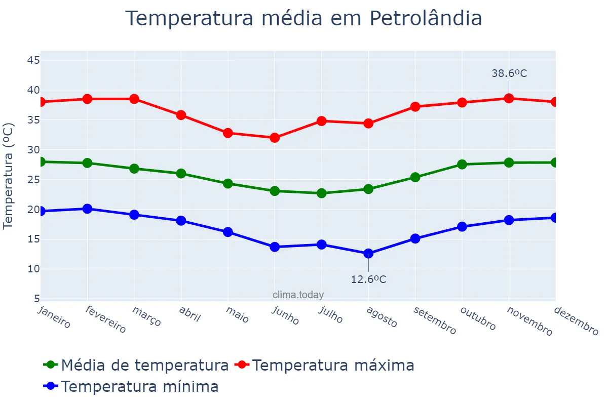 Temperatura anual em Petrolândia, PE, BR