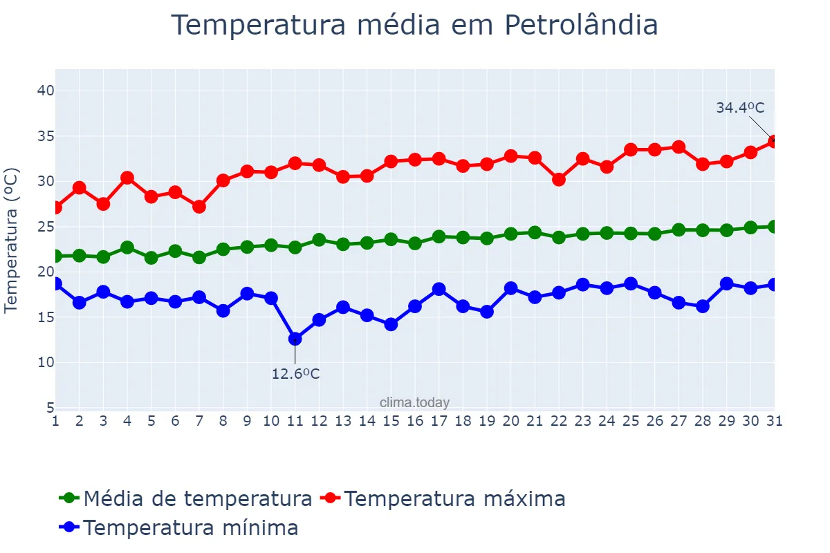 Temperatura em agosto em Petrolândia, PE, BR