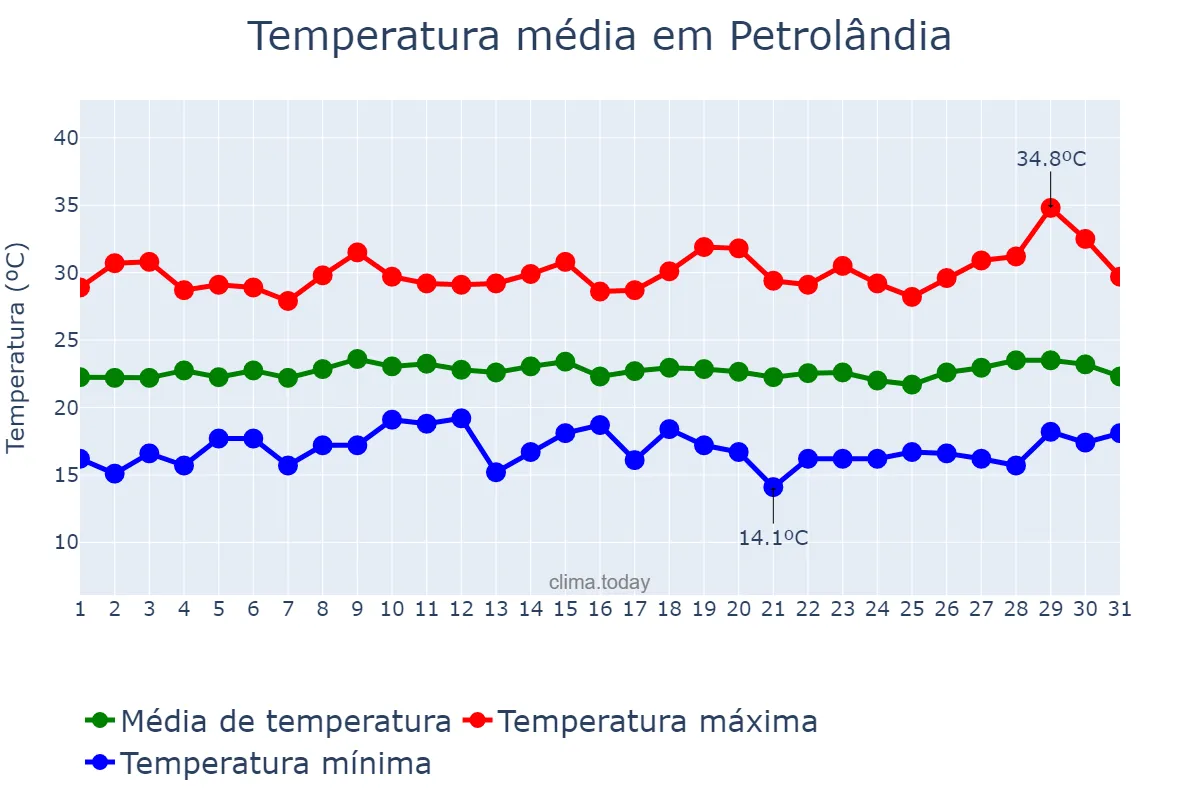 Temperatura em julho em Petrolândia, PE, BR