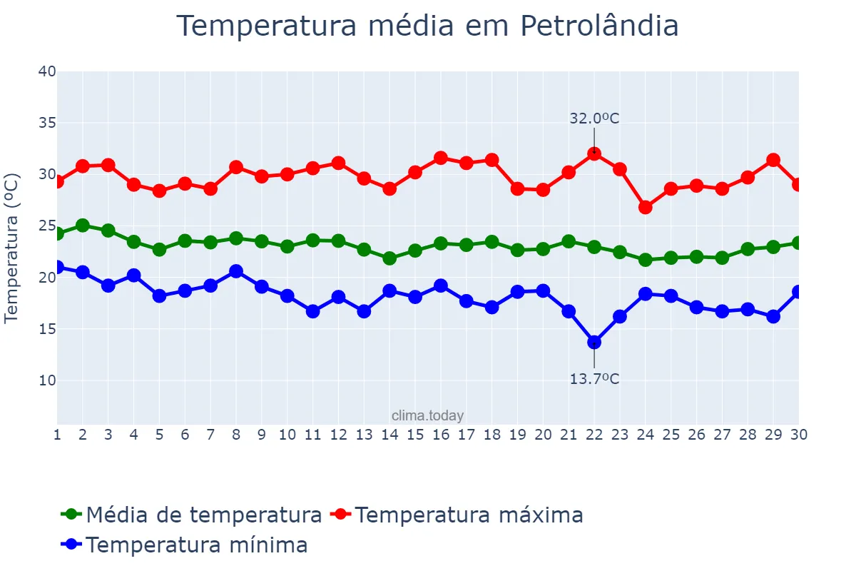 Temperatura em junho em Petrolândia, PE, BR