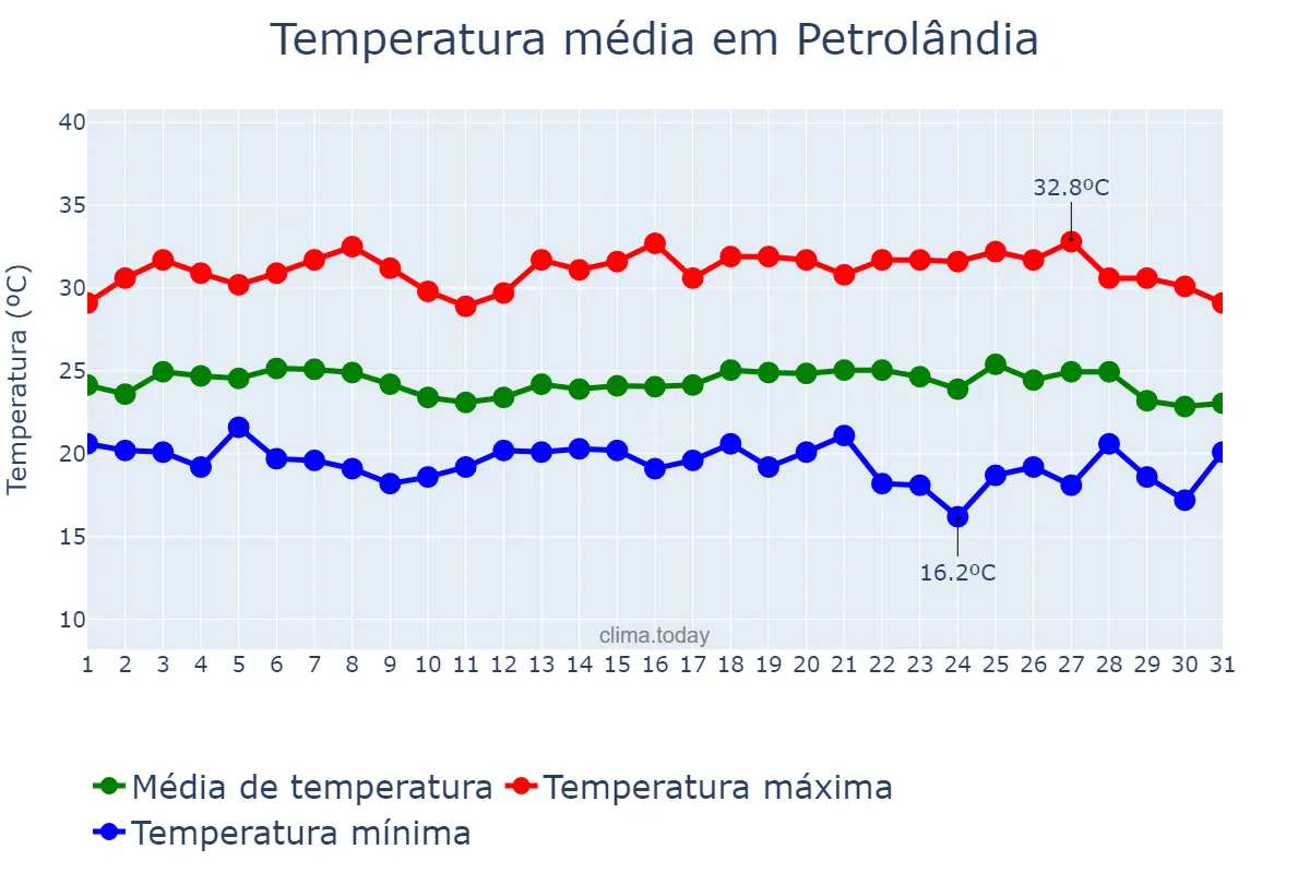Temperatura em maio em Petrolândia, PE, BR