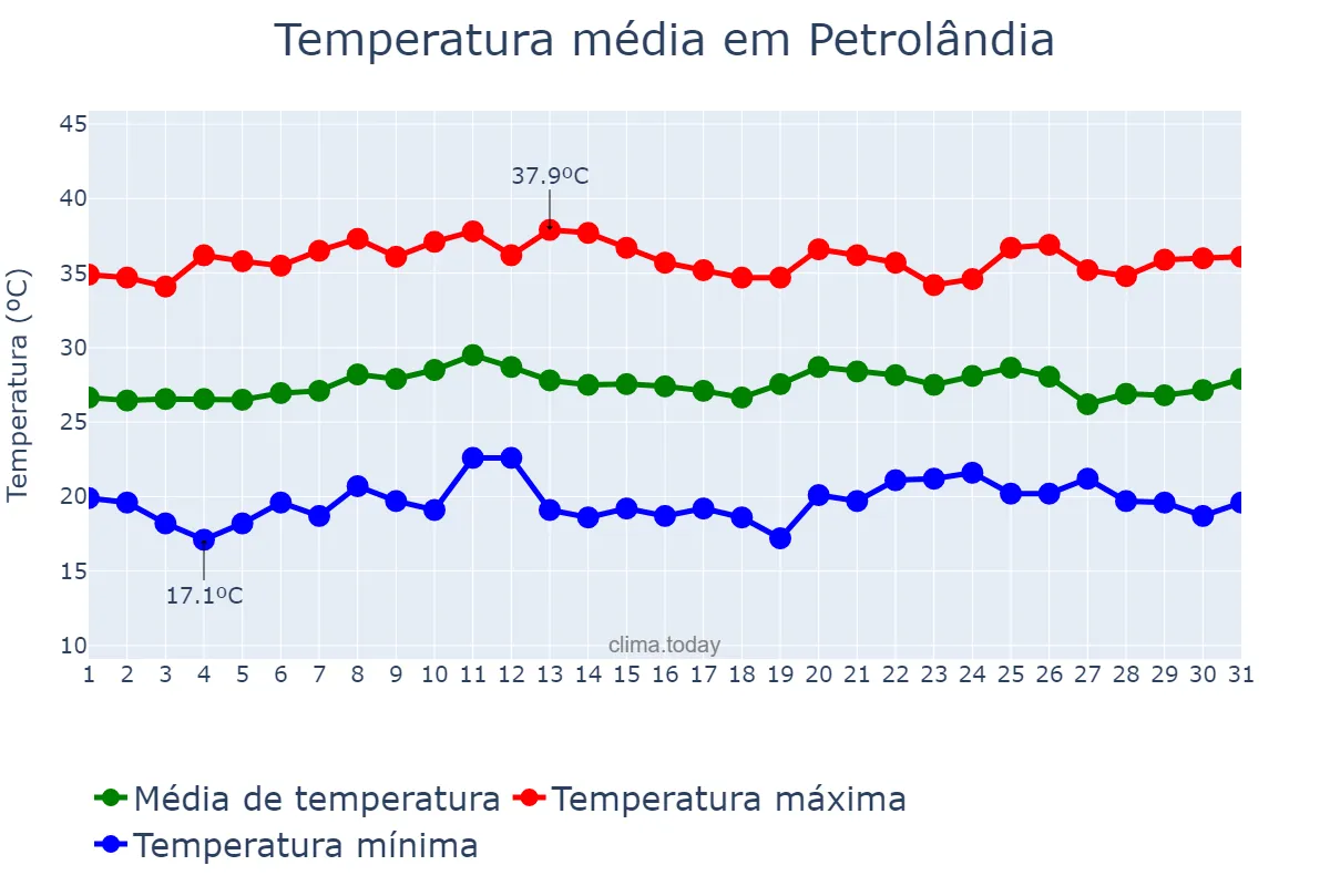 Temperatura em outubro em Petrolândia, PE, BR