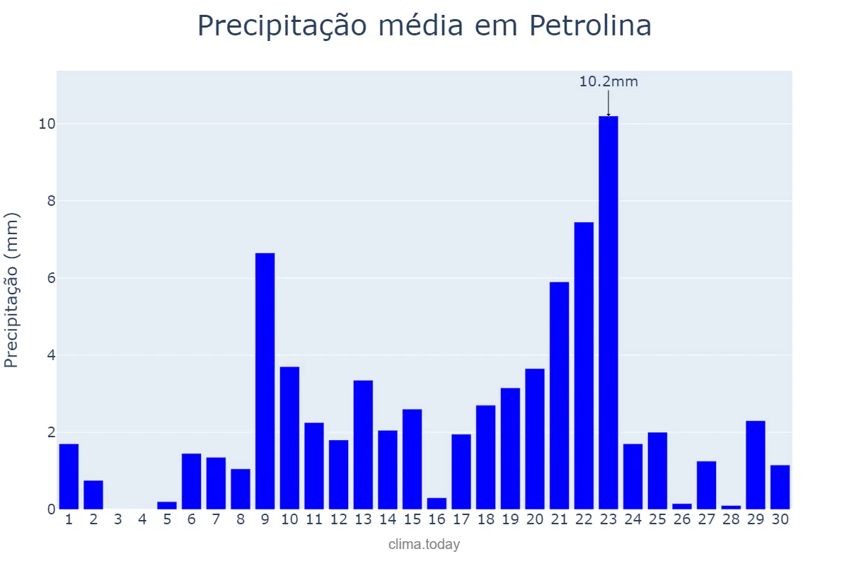 Precipitação em abril em Petrolina, PE, BR