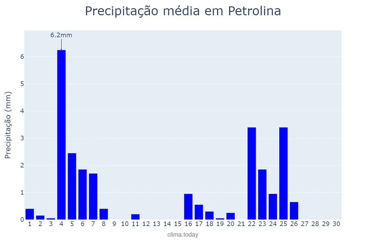 Precipitação em junho em Petrolina, PE, BR