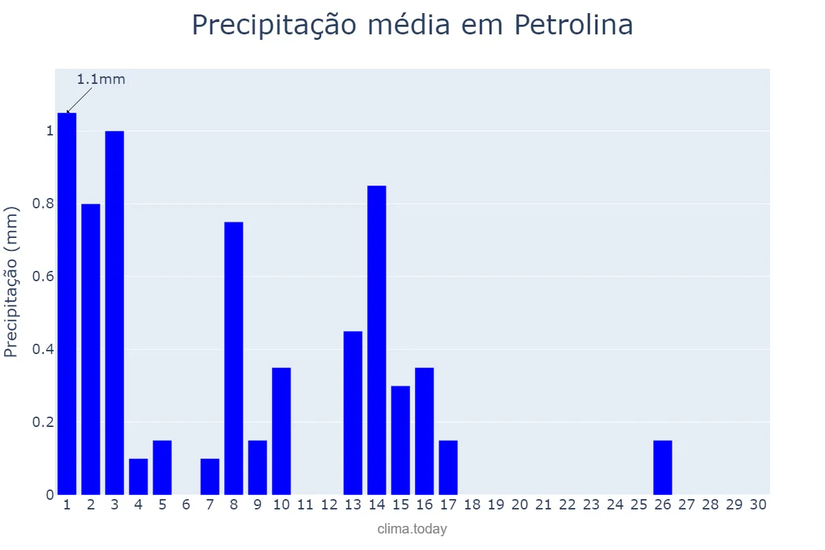 Precipitação em setembro em Petrolina, PE, BR