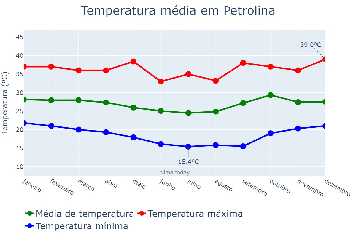 Temperatura anual em Petrolina, PE, BR