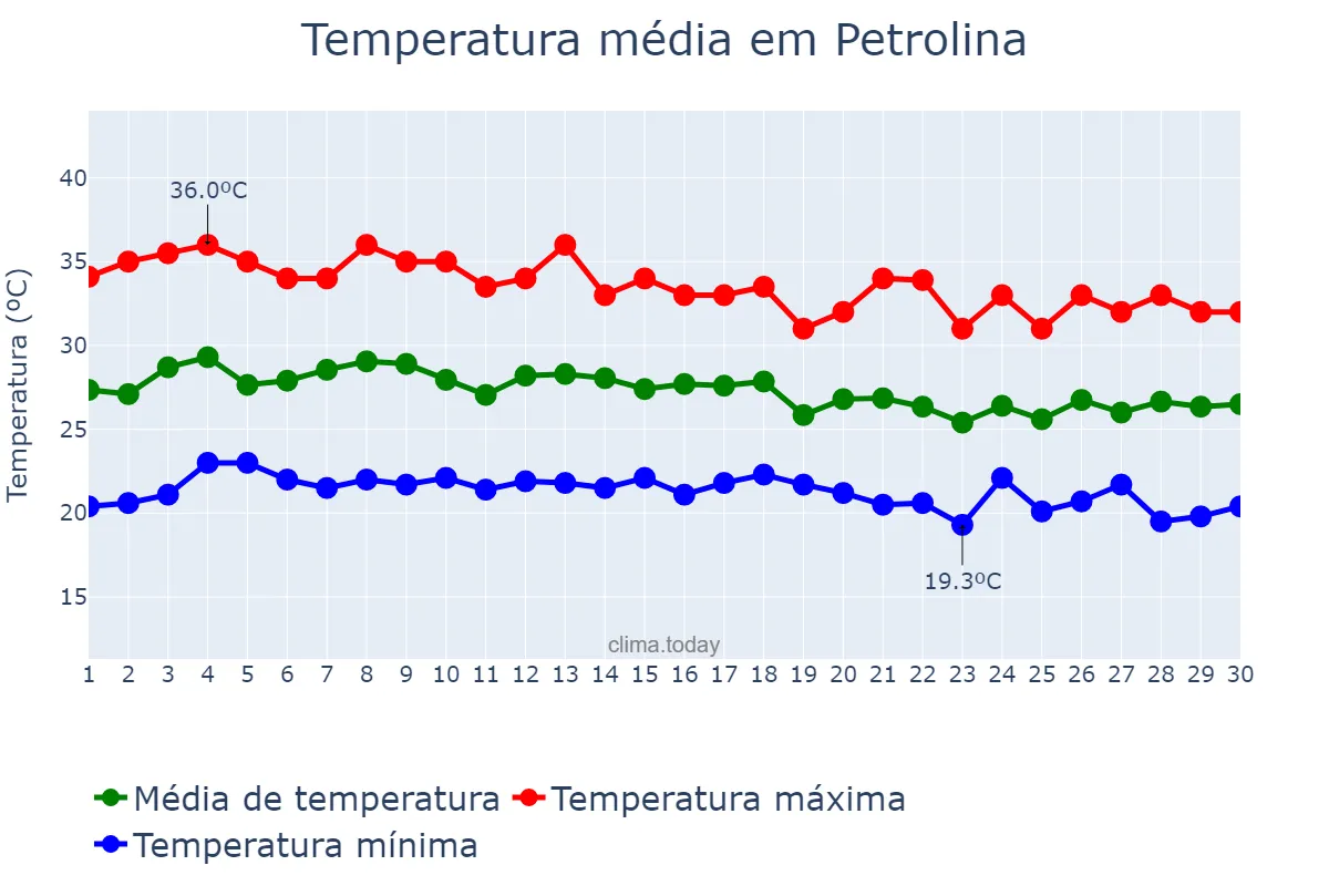 Temperatura em abril em Petrolina, PE, BR