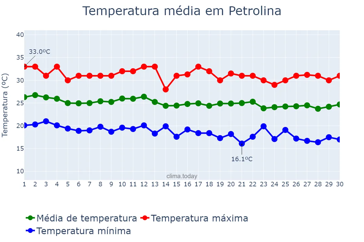 Temperatura em junho em Petrolina, PE, BR