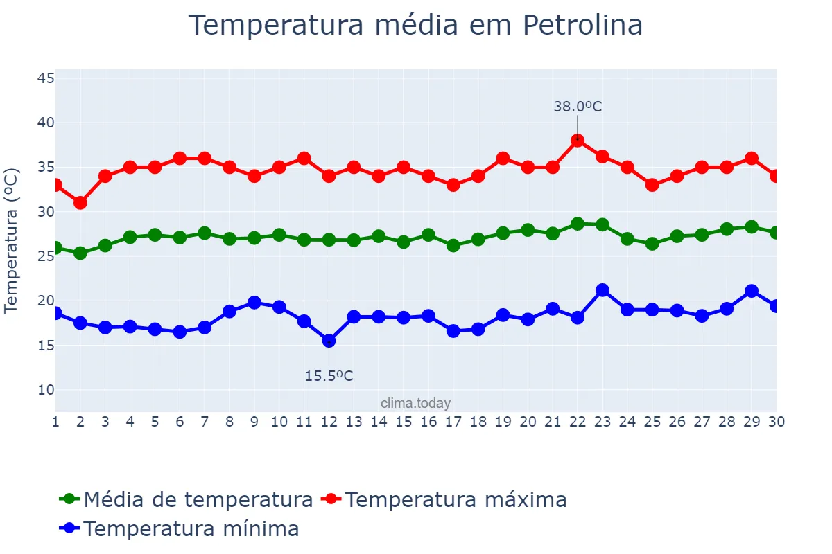 Temperatura em setembro em Petrolina, PE, BR