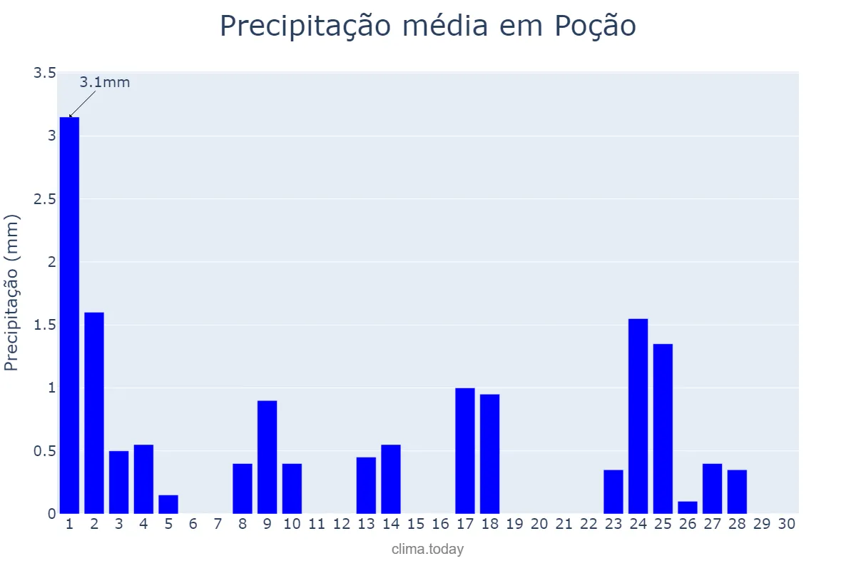 Precipitação em setembro em Poção, PE, BR