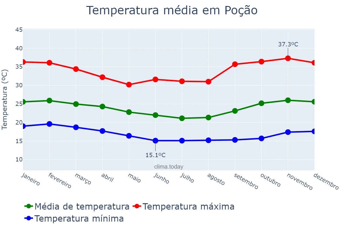 Temperatura anual em Poção, PE, BR
