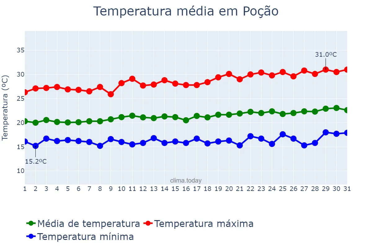 Temperatura em agosto em Poção, PE, BR